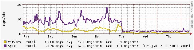 graph showing effect of greylisting